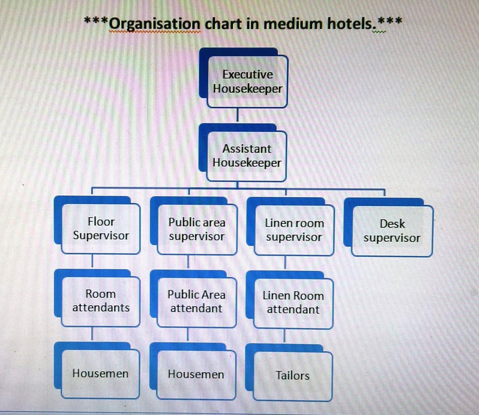 Должности в гостинице. Организационная структура службы Room service. Организационная структура Housekeeping. Организационная диаграмма гостиницы. Структура рум сервиса в гостинице.