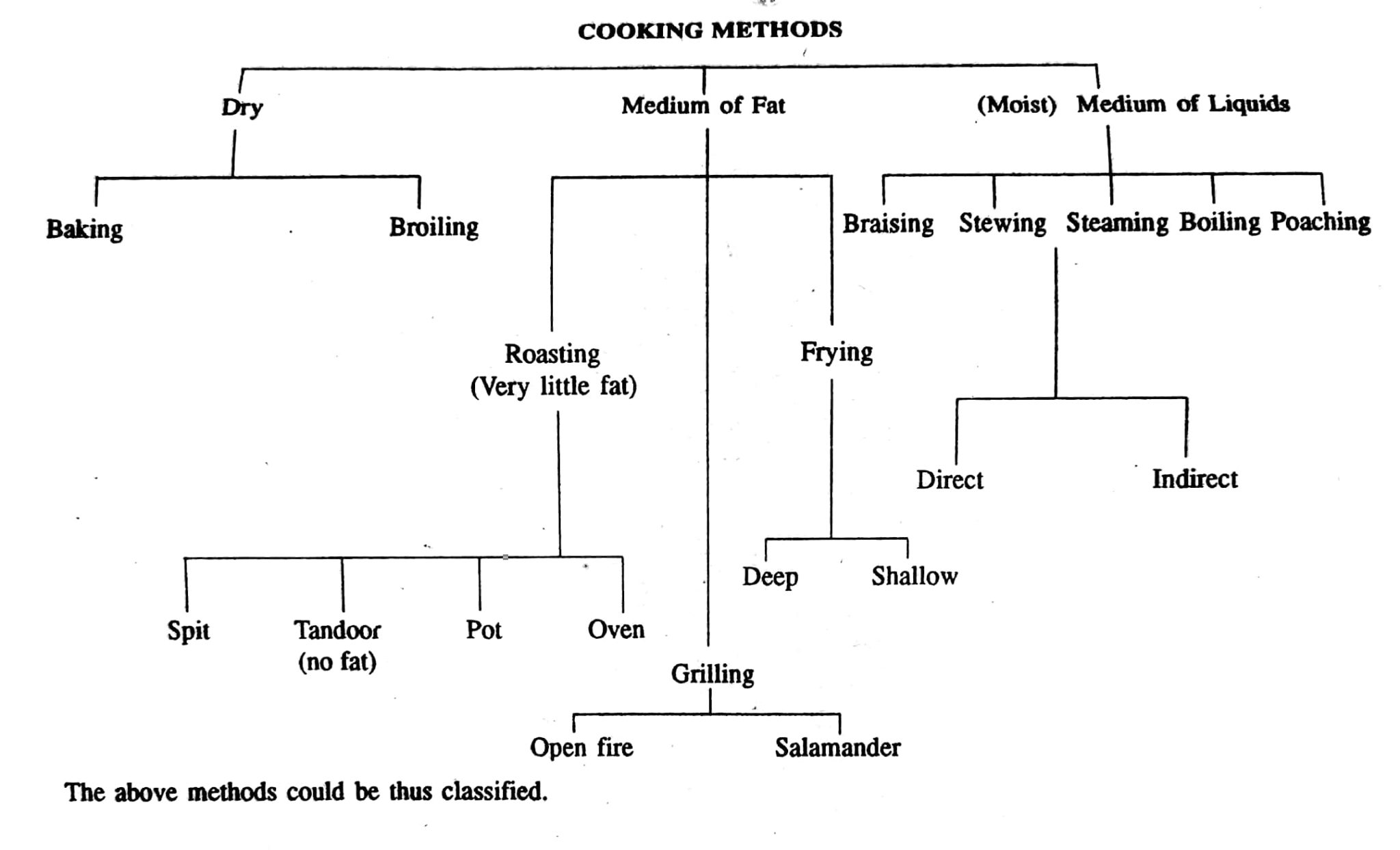 cooking-methods-ihmnotessite