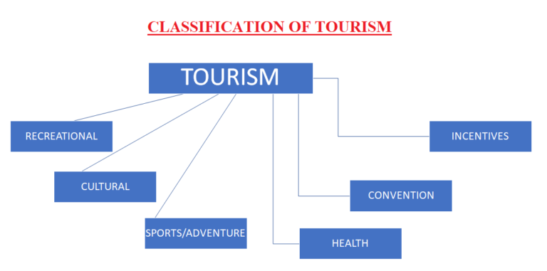 classification of tourist travelers