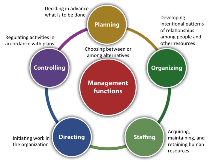 Concept and Nature of Management - IHMNOTESSITE