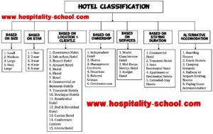 CLASSIFICATION OF HOTELS - IHMNOTESSITE