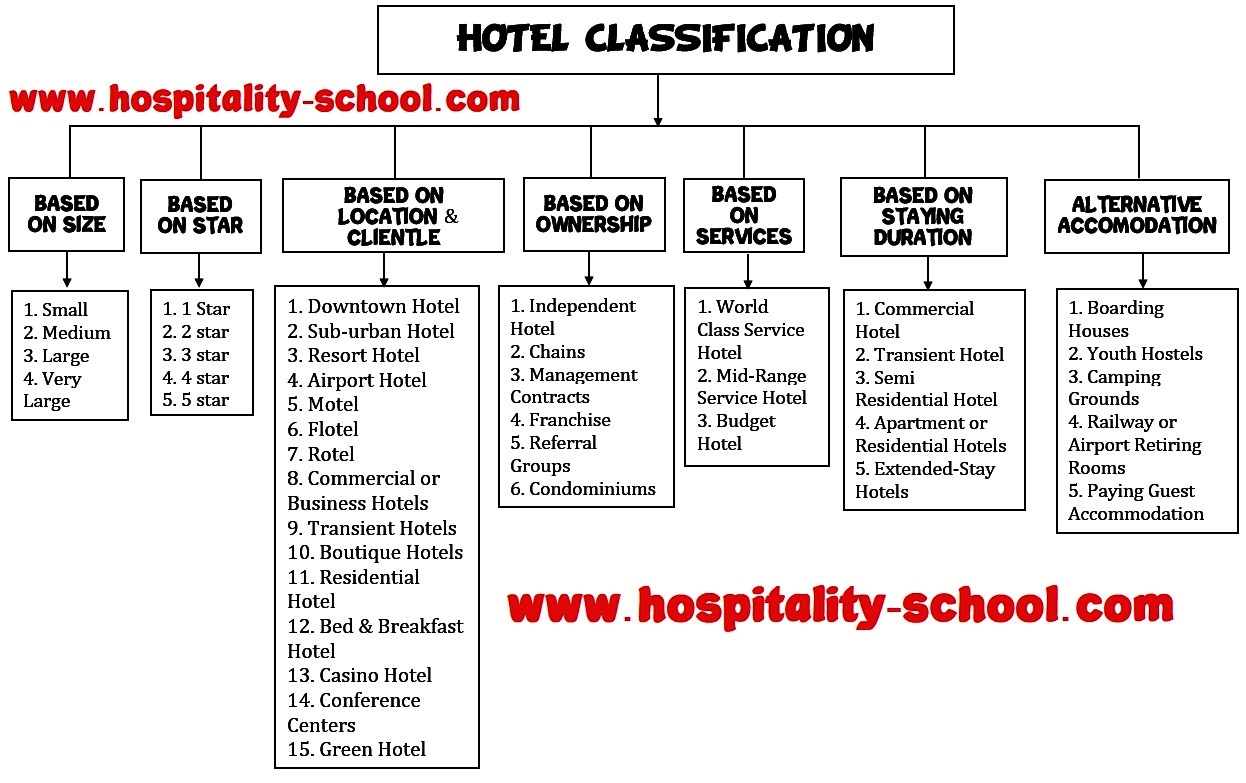 tourism hotel list