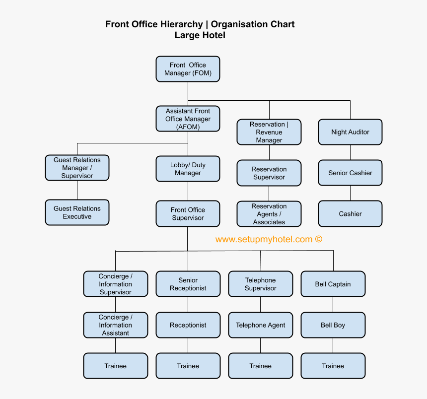 hierarchy of front office department in large hotel