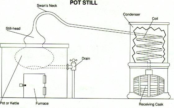 Parts Of A Pot Still