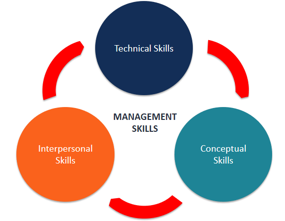 What Are The Top Three Skills A Manager Should Possess